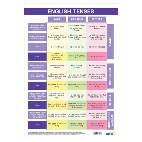Office 1 Poster educativ „Timpurile verbale în engleză”, 70 x 100 cm, față-verso